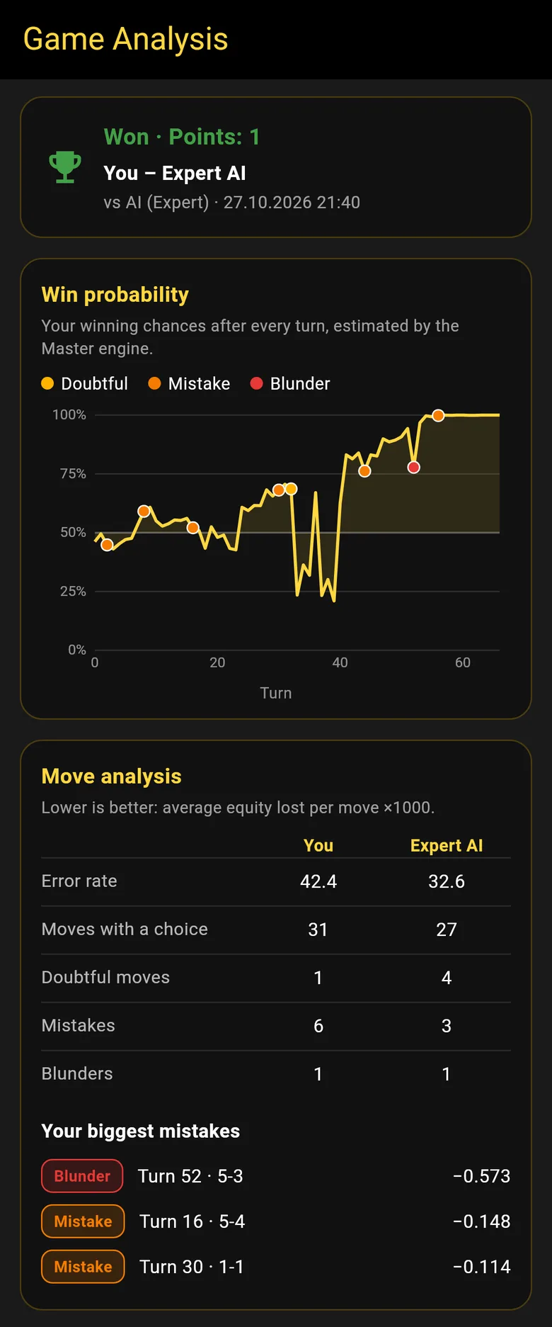 The win probability graph and the move analysis of a game against the Expert AI.