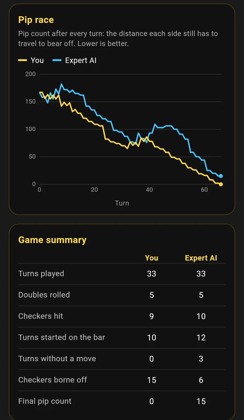 The pip race and the game summary compare both sides turn by turn.